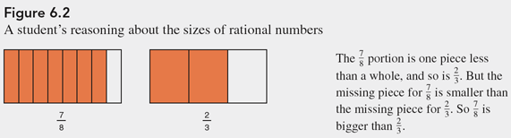 visual image of fractions